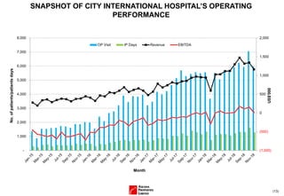 (13)
SNAPSHOT OF CITY INTERNATIONAL HOSPITAL’S OPERATING
PERFORMANCE
(1,000)
(500)
0
500
1,000
1,500
2,000
-
1,000
2,000
3,000
4,000
5,000
6,000
7,000
8,000
US$'000
No.ofpatients/patientsdays
Month
OP Visit IP Days Revenue EBITDA
 