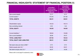 (16)
FINANCIAL HIGHLIGHTS: STATEMENT OF FINANCIAL POSITION (1)
Unaudited
Period ended
30 September 2018
(US$ mil)
Unaudited
Year ended
31 December 2017 -
Restated
(US$ mil)
Non-current assets1 12.11 9.13
Current assets 2 372.40 331.68
TOTAL ASSETS 384.51 340.81
Shareholders’ equity 144.23 145.13
Non-controlling interest 2.35 1.45
TOTAL EQUITY 146.58 146.58
Current liabilities 3 198.94 139.66
Non-current liabilities 4 38.99 54.57
TOTAL LIABILITIES 5 237.93 194.23
TOTAL EQUITY AND LIABILITIES 384.51 340.81
Net asset value per share (US$) 6 0.73 0.73
Debt-to-equity ratio (%) 7 50.55 62.61
Net debt-to-equity ratio (%) 8 46.97 44.89
Please refer to next page for explanatory notes.
 