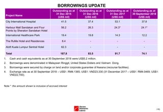 1. Cash and cash equivalents as at 30 September 2018 were US$5.2 million.
2. Borrowings were denominated in Malaysian Ringgit, United States Dollars and Vietnam Dong.
3. Borrowings were secured by charge on land and/or corporate guarantee of Aseana (recourse facilities).
4. Exchange rate as at 30 September 2018 – US$1: RM4.1365; US$1: VND23,330 (31 December 2017 – US$1: RM4.0469; US$1:
VND22,700).
Note * :the amount shown is inclusive of accrued interest
(18)
BORROWINGS UPDATE
Project Name
Outstanding as at
31 Dec 2015
(US$ mil)
Outstanding as at
31 Dec 2016
(US$ mil)
Outstanding as at
31 Dec 2017
(US$ mil)
Outstanding as at
30 September 2018
(US$ mil)
City International Hospital 41.5 37.4 53.1 37.8
Harbour Mall Sandakan and Four
Points by Sheraton Sandakan Hotel
56.2 26.3 24.3* 24.1*
International Healthcare Park 19.4 19.8 14.3 12.2
The RuMa Hotel and Residences 8.4 - - -
Aloft Kuala Lumpur Sentral Hotel 62.3 - - -
Total 187.8 83.5 91.7 74.1
 