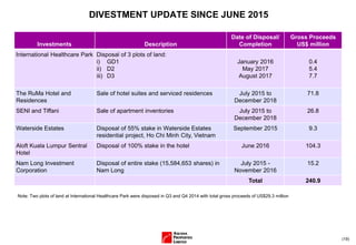 (19)
DIVESTMENT UPDATE SINCE JUNE 2015
Investments Description
Date of Disposal/
Completion
Gross Proceeds
US$ million
International Healthcare Park Disposal of 3 plots of land:
i) GD1
ii) D2
iii) D3
January 2016
May 2017
August 2017
0.4
5.4
7.7
The RuMa Hotel and
Residences
Sale of hotel suites and serviced residences July 2015 to
December 2018
71.8
SENI and Tiffani Sale of apartment inventories July 2015 to
December 2018
26.8
Waterside Estates Disposal of 55% stake in Waterside Estates
residential project, Ho Chi Minh City, Vietnam
September 2015 9.3
Aloft Kuala Lumpur Sentral
Hotel
Disposal of 100% stake in the hotel June 2016 104.3
Nam Long Investment
Corporation
Disposal of entire stake (15,584,653 shares) in
Nam Long
July 2015 -
November 2016
15.2
Total 240.9
Note: Two plots of land at International Healthcare Park were disposed in Q3 and Q4 2014 with total gross proceeds of US$29.3 million
 