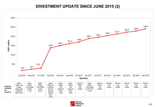 (20)
DIVESTMENT UPDATE SINCE JUNE 2015 (2)
16.5
22.3
28.3
138.2
150.0
161.2
169.6
188.0
194.8
204.3
212.7
222.6
228.5
240.9
-
50.0
100.0
150.0
200.0
250.0
300.0
Q3 2015 Q4 2015 Q1 2016 Q2 2016 Q3 2016 Q4 2016 Q1 2017 Q2 2017 Q3 2017 Q4 2017 Q1 2018 Q2 2018 Q3 2018 Q4 2018
USD'million
Quarters
SENI,
Tiffani, the
RuMa,
Waterside
Estates &
Nam Long
SENI,
Tiffani,
The RuMa
& Nam
Long
SENI,
Tiffani,
The RuMa
& IHP
(GD1)
SENI,
Tiffani,Th
e RuMa,
Aloft KL
Sentral
Hotel &
Nam
Long
SENI,
Tiffani.
The
RuMa &
Nam
Long
SENI,
Tiffani,
The
RuMa &
Nam
Long
SENI &
Tiffani,
The
RuMa
SENI,
Tiffani.
The RuMa
& IHP (D2
& D3)
SENI &
Tiffani.
The
RuMa
SENI &
The
RuMaProjects
Divested
by
quarters
SENI &
The
RuMa
SENI &
The
RuMa
SENI &
The
RuMa
SENI &
The
RuMa
 