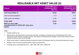 (23)
REALISABLE NET ASSET VALUE (2)
Notes:
1 Projects carried at cost.
2 Market value is calculated based on discounted cash flows, translated at exchange rate as at 30 September 2018, which
excludes any taxes; whether corporate, personal, real property or otherwise that are payable. These market values are further
adjusted for assumed taxes by the Manager.
3. Market values based on residual/comparison/investment method of land/property value by international independent valuers.
4. Relating to cash and cash equivalents solely at Aseana company level.
5. Exchange rate as at 30 September 2018 – US$1: RM4.1365; US$1: VND23,330
Projects
Project NAV as at
30 September 2018
US$’mil
Project RNAV as at
30 September 2018
US$’mil
Total Project RNAV, b/f 144.45 186.87
Cash and cash equivalents 4 0.14 0.14
Other assets and liabilities (0.36) (0.36)
TOTAL RNAV 144.23 186.65
RNAV per share (US$)
(calculated based on 198,691,002 voting share
capital)
0.726 0.939
 