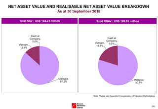 (24)
Total NAV : US$ 144.23 million Total RNAV : US$ 186.65 million
NET ASSET VALUE AND REALISABLE NET ASSET VALUE BREAKDOWN
As at 30 September 2018
Note: Please see Appendix for explanation of Valuation Methodology
Malaysia,
87.1%
Vietnam,
12.9%
Cash at
Company,
0.0% Other Assets
& Liabilities
(Net), -0.0%
Malaysia,
80.1%
Vietnam,
19.9%
Cash at
Company,
0.0%
Other Assets
& Liabilities
(Net), -0.1%
 