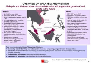 (4)
 2017 GDP growth: 5.9%
 Population (2017): 32.3 million
 66.08% of population between age 15
– 64
 GDP per capita (2016): US$9,508
 2016 FDI: US$ 9.1 billion
 Established Housing Development
Act and Strata Titles Act
 Real Property Gains Tax is exempt
for individuals and 5% for
corporations if holding period is
longer than five years
 FIC approval only for property
transactions valued RM20 million and
above
 Introduction of Economic
Transformation Programme which
aims to create a high income
economy by year 2020
 2017 GDP growth: 6.8%
 Population (2015): 91.70 million
 70.34% of population between age
15 - 64
 GDP per capita (2016): US$2,171
 2017 FDI: US$ 36.0 billion
 Land Law and related regulations
enacted in May 2013
 Regulation allowing foreigners with
work permit, Viet Keus (overseas
Vietnamese) and expats to purchase
property
 Preferential home loans of VND30
trillion (US$1.43 billion) for low
income earners
 Recent Government efforts to
restructure banking system including
setting up of VAMC
OVERVIEW OF MALAYSIA AND VIETNAM
Malaysia and Vietnam share characteristics that will support the growth of real
estate in the future
Vietnam
Four common characteristics of Malaysia and Vietnam:
1. Increasing standard of living and urbanisation driven by a burgeoning young and middle-class population
2. Pro-active Government role in encouraging private sector participation in real estate development and promoting land and
property ownership
3. Availability of mortgages to encourage property ownership
4. Favoured FDI destination driving demand for commercial properties
Malaysia
Source: World Bank Group, IMF, GSO Vietnam, MITI, Company research
 