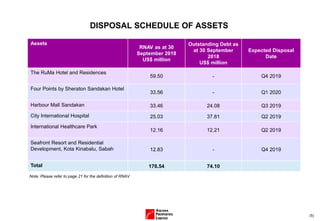 (5)
DISPOSAL SCHEDULE OF ASSETS
Assets
RNAV as at 30
September 2018
US$ million
Outstanding Debt as
at 30 September
2018
US$ million
Expected Disposal
Date
The RuMa Hotel and Residences
59.50 - Q4 2019
Four Points by Sheraton Sandakan Hotel
33.56 - Q1 2020
Harbour Mall Sandakan 33.46 24.08 Q3 2019
City International Hospital 25.03 37.81 Q2 2019
International Healthcare Park
12.16 12.21 Q2 2019
Seafront Resort and Residential
Development, Kota Kinabalu, Sabah 12.83 - Q4 2019
Total 176.54 74.10
Note: Please refer to page 21 for the definition of RNAV
 