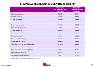 FINANCIAL HIGHLIGHTS: BALANCE SHEET (1)
                                                                              Year ended         Year ended
                                                                           31 December 2010   31 December 2009
                                                                               (US$ mil)          (US$ mil)
                        Non-current assets 1                                    63.12              42.64
                        Current assets 2                                        613.74             486.17
                        TOTAL ASSETS                                            676.86             528.81


                        Shareholders’ equity                                    192.87             205.07
                        Non-controlling interest                                 4.34               4.37
                        TOTAL EQUITY                                            197.21             209.44


                        Current liabilities 3                                   455.43             233.60
                        Non-current liabilities                                 24.22              85.77
                        TOTAL LIABILITIES                                       479.65             319.37
                        TOTAL EQUITY AND LIABILITIES                            676.86             528.81


                        Net asset value per share (US$) 4                        0.91               0.96
                        Debt-to-equity ratio (%) 5                              82.43              57.23
                        Net debt-to-equity ratio (%) 6                           6.17              27.65
                        Please refer to next page for explanatory notes.



                                                                                                                 (20)
Strictly confidential
 