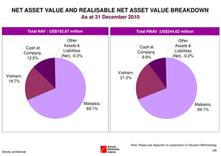 NET ASSET VALUE AND REALISABLE NET ASSET VALUE BREAKDOWN
                                                    As at 31 December 2010

                        Total NAV : US$192.87 million                          Total RNAV :US$244.62 million

                                            Other                                                            Other
                                          Assets &                              Cash at                    Assets &
                    Cash at
                                          Liabilities                          Company,                    Liabilities
                   Company,
                                         (Net), -0.3%                            9.9%                     (Net), -0.2%
                    12.5%


                                                                    Vietnam,
   Vietnam,                                                          21.3%
    18.7%




                                                        Malaysia,                                                          Malaysia,
                                                         69.1%                                                              69.1%




                                                                          Note: Please see Appendix for explanation of Valuation Methodology
                                                                                                                                        (28)
Strictly confidential
 