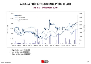ASEANA PROPERTIES SHARE PRICE CHART
                                                                              As at 31 December 2010

                                   0.7                                                                                                                4000
                                              Aseana
                                              FTSE All Share                                                                                          3500
                                  0.65        FTSE 350 Real Estate
                                              Volume                                                                                                  3000

                                   0.6
                                                                                                                                                      2500
              Share price (US$)




                                                                                                                                                             Volume (000's)
                                  0.55                                                                                                                2000


                                                                                                                                                      1500
                                   0.5

                                                                                                                                                      1000

                                  0.45
                                                                                                                                                      500


                                   0.4                                                                                                                0
                                     Jan 10   Feb 10    Mar 10       Apr 10   May 10   Jun 10   Jul 10   Aug 10   Sep 10   Oct 10   Nov 10   Dec 10



                                   High for the year: US$0.555
                                   Low for the year: US$0.392
                                   Close for the year: US$0.527




                                                                                                                                                                              (31)
Strictly confidential
 