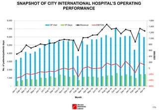 (13)
SNAPSHOT OF CITY INTERNATIONAL HOSPITAL’S OPERATING
PERFORMANCE
(600)
(400)
(200)
0
200
400
600
800
1,000
1,200
1,400
1,600
-
1,000
2,000
3,000
4,000
5,000
6,000
7,000
8,000
US$'000
No.ofpatients/patientsdays
Month
OP Visit IP Days Revenue EBITDA
 