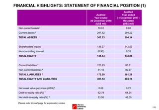 (16)
FINANCIAL HIGHLIGHTS: STATEMENT OF FINANCIAL POSITION (1)
Audited
Year ended
30 December 2018
(US$ mil)
Audited
Year ended
31 December 2017 -
Restated
(US$ mil)
Non-current assets1 10.01 9.92
Current assets 2 297.52 294.22
TOTAL ASSETS 307.53 304.14
Shareholders’ equity 136.37 142.53
Non-controlling interest (0.93) 0.33
TOTAL EQUITY 135.44 142.86
Current liabilities 3 120.93 80.31
Non-current liabilities 4 51.16 80.97
TOTAL LIABILITIES 5 172.09 161.28
TOTAL EQUITY AND LIABILITIES 307.53 304.14
Net asset value per share (US$) 6 0.69 0.72
Debt-to-equity ratio (%) 7 62.78 64.24
Net debt-to-equity ratio (%) 8 53.50 46.05
Please refer to next page for explanatory notes.
 