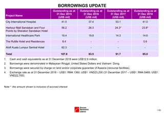 1. Cash and cash equivalents as at 31 December 2018 were US$12.6 million.
2. Borrowings were denominated in Malaysian Ringgit, United States Dollars and Vietnam Dong.
3. Borrowings were secured by charge on land and/or corporate guarantee of Aseana (recourse facilities).
4. Exchange rate as at 31 December 2018 – US$1: RM4.1360; US$1: VND23,200 (31 December 2017 – US$1: RM4.0469; US$1:
VND22,700).
Note * :the amount shown is inclusive of accrued interest
(18)
BORROWINGS UPDATE
Project Name
Outstanding as at
31 Dec 2015
(US$ mil)
Outstanding as at
31 Dec 2016
(US$ mil)
Outstanding as at
31 Dec 2017
(US$ mil)
Outstanding as at
31 Dec 2018
(US$ mil)
City International Hospital 41.5 37.4 53.1 41.0
Harbour Mall Sandakan and Four
Points by Sheraton Sandakan Hotel
56.2 26.3 24.3* 23.8*
International Healthcare Park 19.4 19.8 14.3 14.6
The RuMa Hotel and Residences 8.4 - - 5.6
Aloft Kuala Lumpur Sentral Hotel 62.3 - - -
Total 187.8 83.5 91.7 85.0
 