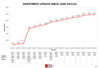(20)
DIVESTMENT UPDATE SINCE JUNE 2015 (2)
16.5
22.3
28.3
138.2
150.0
161.2
169.6
188.0
194.8
204.3
212.7
222.6
228.5
240.9 245.2 245.2
-
50.0
100.0
150.0
200.0
250.0
300.0
Q3 2015 Q4 2015 Q1 2016 Q2 2016 Q3 2016 Q4 2016 Q1 2017 Q2 2017 Q3 2017 Q4 2017 Q1 2018 Q2 2018 Q3 2018 Q4 2018 Q1 2019 Q2 2019
USD'million
Quarters
SENI,
Tiffani,
the
RuMa,
Watersi
de
Estates
& Nam
Long
SENI,
Tiffani,
The
RuMa
& Nam
Long
SENI,
Tiffani,
The
RuMa
& IHP
(GD1)
SENI,
Tiffani,
The
RuMa,
Aloft KL
Sentral
Hotel &
Nam
Long
SENI,
Tiffani.
The
RuMa
& Nam
Long
SENI,
Tiffani,
The
RuMa
& Nam
Long
SENI &
Tiffani,
The
RuMa
SENI,
Tiffani.
The
RuMa
& IHP
(D2 &
D3)
SENI &
Tiffani.
The
RuMa
SENI &
The
RuMa
Projects
Divested
by
quarters
SENI &
The
RuMa
SENI &
The
RuMa
SENI &
The
RuMa
SENI &
The
RuMa
SENI &
The
RuMa
SENI &
The
RuMa
 
