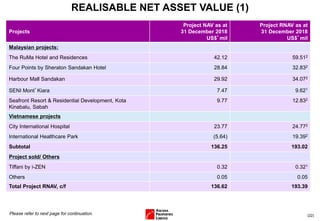 (22)
REALISABLE NET ASSET VALUE (1)
Please refer to next page for continuation.
Projects
Project NAV as at
31 December 2018
US$’mil
Project RNAV as at
31 December 2018
US$’mil
Malaysian projects:
The RuMa Hotel and Residences 42.12 59.512
Four Points by Sheraton Sandakan Hotel 28.84 32.832
Harbour Mall Sandakan 29.92 34.072
SENI Mont’Kiara 7.47 9.621
Seafront Resort & Residential Development, Kota
Kinabalu, Sabah
9.77 12.832
Vietnamese projects
City International Hospital 23.77 24.772
International Healthcare Park (5.64) 19.392
Subtotal 136.25 193.02
Project sold/ Others
Tiffani by i-ZEN 0.32 0.321
Others 0.05 0.05
Total Project RNAV, c/f 136.62 193.39
 