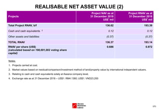 (23)
REALISABLE NET ASSET VALUE (2)
Notes:
1. Projects carried at cost.
2. Market values based on residual/comparison/investment method of land/property value by international independent valuers.
3. Relating to cash and cash equivalents solely at Aseana company level.
4. Exchange rate as at 31 December 2018 – US$1: RM4.1360; US$1: VND23,200
Projects
Project NAV as at
31 December 2018
US$’mil
Project RNAV as at
31 December 2018
US$’mil
Total Project RNAV, b/f 136.62 193.39
Cash and cash equivalents 3 0.12 0.12
Other assets and liabilities (0.37) (0.37)
TOTAL RNAV 136.37 193.14
RNAV per share (US$)
(calculated based on 198,691,002 voting share
capital)
0.686 0.972
 
