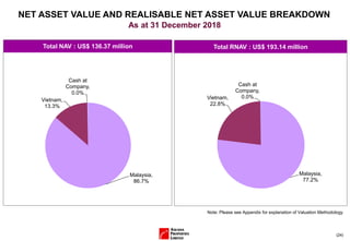 (24)
Total NAV : US$ 136.37 million Total RNAV : US$ 193.14 million
NET ASSET VALUE AND REALISABLE NET ASSET VALUE BREAKDOWN
As at 31 December 2018
Note: Please see Appendix for explanation of Valuation Methodology
Malaysia,
86.7%
Vietnam,
13.3%
Cash at
Company,
0.0%
Malaysia,
77.2%
Vietnam,
22.8%
Cash at
Company,
0.0%
 