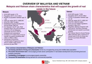 (5)
▪ 2018 GDP growth: 4.7%
▪ Population (2017): 32.3 million
▪ 66.08% of population between age 15
– 64
▪ GDP per capita (2017): US$9,945
▪ 2018 FDI: US$ 7.8 billion
▪ Established Housing Development
Act and Strata Titles Act
▪ For disposal in the 6th year, Real
Property Gains Tax to be increased
from 0% to 5% for Malaysian
individuals and 5% to 10% for
foreigners and corporations
▪ Increase of 1% stamp duty to 4% for
transfer of property exceeding RM1
million to RM2.5 million.
▪ Introduction of Economic
Transformation Programme which
aims to create a high income
economy by year 2020
▪ 2018 GDP growth: 7.08%
▪ Population (2017): 95.54 million
▪ 70.34% of population between age
15 - 64
▪ GDP per capita (2017): US$2,343
▪ 2018 FDI: US$ 35.5 billion
▪ Land Law and related regulations
enacted in May 2013
▪ Regulation allowing foreigners with
work permit, Viet Keus (overseas
Vietnamese) and expats to purchase
property
▪ The Vietnam Bank for Social Policies
offers soft loans with a maximum of
interest rate of 4.8% for those who
borrow to purchase affordable
houses.
OVERVIEW OF MALAYSIA AND VIETNAM
Malaysia and Vietnam share characteristics that will support the growth of real
estate in the future
Vietnam
Four common characteristics of Malaysia and Vietnam:
1. Increasing standard of living and urbanisation driven by a burgeoning young and middle-class population
2. Pro-active Government role in encouraging private sector participation in real estate development and promoting land and
property ownership
3. Availability of mortgages to encourage property ownership
4. Favoured FDI destination driving demand for commercial properties
Malaysia
Source: World Bank Group, IMF, GSO Vietnam, MITI, Company research
 