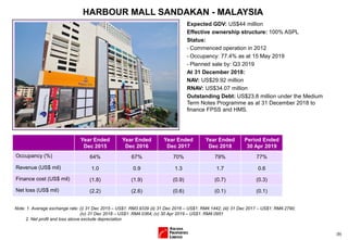 (9)
HARBOUR MALL SANDAKAN - MALAYSIA
Expected GDV: US$44 million
Effective ownership structure: 100% ASPL
Status:
- Commenced operation in 2012
- Occupancy: 77.4% as at 15 May 2019
- Planned sale by: Q3 2019
At 31 December 2018:
NAV: US$29.92 million
RNAV: US$34.07 million
Outstanding Debt: US$23.8 million under the Medium
Term Notes Programme as at 31 December 2018 to
finance FPSS and HMS.
Year Ended
Dec 2015
Year Ended
Dec 2016
Year Ended
Dec 2017
Year Ended
Dec 2018
Period Ended
30 Apr 2019
Occupancy (%) 64% 67% 70% 79% 77%
Revenue (US$ mil) 1.0 0.9 1.3 1.7 0.6
Finance cost (US$ mil) (1.8) (1.9) (0.9) (0.7) (0.3)
Net loss (US$ mil) (2.2) (2.6) (0.6) (0.1) (0.1)
Note: 1. Average exchange rate: (i) 31 Dec 2015 – US$1: RM3.9339 (ii) 31 Dec 2016 – US$1: RM4.1442; (iii) 31 Dec 2017 – US$1: RM4.2790;
(iv) 31 Dec 2018 – US$1: RM4.0364; (v) 30 Apr 2019 – US$1: RM4.0951
2. Net profit and loss above exclude depreciation
 