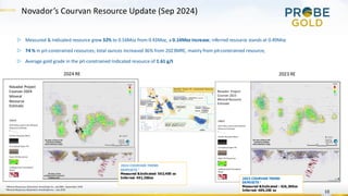 Novador’s Courvan Resource Update (Sep 2024)
10
▷ Measured & Indicated resource grew 32% to 0.56Moz from 0.43Moz, a 0.14Moz increase; inferred resource stands at 0.49Moz
▷ 74 % in pit-constrained resources; total ounces increased 36% from 2023MRE, mainly from pit-constrained resource;
▷ Average gold grade in the pit-constrained Indicated resource of 1.61 g/t
2023 RE
2024 RE
1 Mineral Resources Statement, InnovExplo Inc. and BBA– September 2024
2
Mineral Resources Statement, InnovExplo Inc.– July 2023
2023 COURVAN TREND
DEPOSITS 1
Measured &Indicated : 426,300oz
Inferred: 489,200 oz
Novador Project
Courvan 2024
Mineral
Resource
Estimate
2024 COURVAN TREND
DEPOSITS 2
Measured &Indicated: 563,400 oz
Inferred: 491,200oz
 