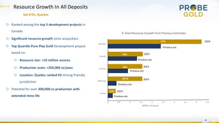 4
Resource Growth In All Deposits
Val-d’Or, Quebec
▷ Ranked among the top 5 development projects in
Canada.
▷ Significant resource growth since acquisition.
▷ Top Quartile Pure Play Gold Development project
based on:
▷ Resource size: +10 million ounces.
▷ Production scale: >250,000 oz/year.
▷ Location: Quebec ranked #5 mining friendly
jurisdiction
▷ Potential for over 300,000 oz production with
extended mine life.
0 0.5 1 1.5 2 2.5 3 3.5 4 4.5
Croinor
McKenzie
Courvan
Pascalis
Monique
% Total Resource Growth from Previous Estimates
77%
267%
70%
19%
57%
77% 2024
Previous est.
2024
2024
2024
2024
Previous est.
Previous est.
Previous est.
Previous est.
Million Ounces
 