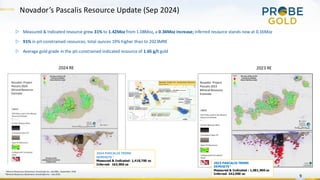 Novador’s Pascalis Resource Update (Sep 2024)
9
▷ Measured & Indicated resource grew 31% to 1.42Moz from 1.08Moz, a 0.34Moz increase; inferred resource stands now at 0.16Moz
▷ 91% in pit-constrained resources; total ounces 19% higher than to 2023MRE
▷ Average gold grade in the pit-constrained Indicated resource of 1.65 g/t gold
2023 RE
2023 PASCALIS TREND
DEPOSITS 1
Measured & Indicated : 1,081,900 oz
Inferred: 242,900 oz
2024 RE
1 Mineral Resources Statement, InnovExplo Inc. and BBA– September 2024
2
Mineral Resources Statement, InnovExplo Inc.– July 2023
2024 PASCALIS TREND
DEPOSITS 2
Measured & Indicated: 1,418,700 oz
Inferred: 163,900 oz
 