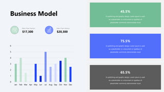 Business Model
0
1
2
3
4
5
6
Jan Feb Mar Apr May Jun Jul Aug Sep Oct Nov Dec
Main Chart Section
$17,300
Main Chart Section
$20,300
45.5%
In publishing and graphic design, Lorem ipsum is used
as a placeholder or a document or typeface sit
placeholder commonly demonstrate visual
75.5%
In publishing and graphic design, Lorem ipsum is used
as a placeholder or a document or typeface sit
placeholder commonly demonstrate visual
65.5%
In publishing and graphic design, Lorem ipsum is used
as a placeholder or a document or typeface sit
placeholder commonly demonstrate visual
 