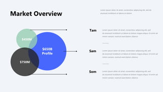 Market Overview
Lorem ipsum dolor sit amet, consectetur adipiscing elit, sed do
eiusmod incididunt ut labore et dolore
Lorem ipsum dolor sit amet, consectetur adipiscing elit, sed
do eiusmod incididunt ut labore et dolore magna aliqua. Ut enim ad
minim veniam, nostrud exercitation ullamco
Tam
Sam Lorem ipsum dolor sit amet, consectetur adipiscing elit, sed
do eiusmod incididunt ut labore et dolore magna aliqua. Ut enim ad
minim veniam, nostrud exercitation ullamco
Som Lorem ipsum dolor sit amet, consectetur adipiscing elit, sed
do eiusmod incididunt ut labore et dolore magna aliqua. Ut enim ad
minim veniam, nostrud exercitation ullamco
$450M
$650B
Profile
$750M
 