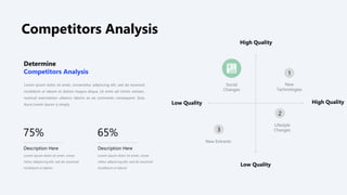 Competitors Analysis
75%
Description Here
Lorem ipsum dolor sit amet, conse
ctetur adipiscing elit, sed do eiusmod
incididunt ut labore
65%
Description Here
Lorem ipsum dolor sit amet, conse
ctetur adipiscing elit, sed do eiusmod
incididunt ut labore
Lorem ipsum dolor sit amet, consectetur adipiscing elit, sed do eiusmod
incididunt ut labore et dolore magna aliqua. Ut enim ad minim veniam,
nostrud exercitation ullamco laboris ex ea commodo consequent. Duis
ikura Lorem Ipsum is simply
1
2
3
High Quality
Low Quality
Low Quality High Quality
New
Technologies
Lifestyle
Changes
New Entrants
Social
Changes
Determine
Competitors Analysis
 