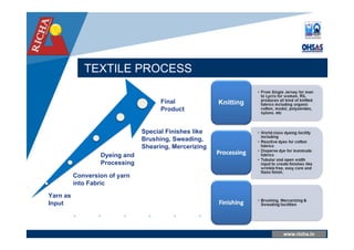 www.company.com
TEXTILE PROCESS
www.richa.in
Final
Product
Yarn as
Input
Conversion of yarn
into Fabric
Special Finishes like
Brushing, Sweading,
Shearing, Mercerizing
Dyeing and
Processing
 
