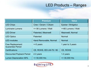 LED Products – Ranges


                                        Premium                    Value
LED Chips                   Cree / Osram / Citizen     Epistar / Bridgelux
Luminaire Lumens            >= 90 Lumens / Watt        >=80 Lumens / Watt
LED Driver                  Patented, Meanwell         Meanwell, Normal
LED Optics                  Patented                   Normal
LED modules                 Hand Removable, Normal     Normal
Free Replacement            >=3 years                  1 year to 3 years
Guarantee Period
Certifications              CE, ROHS, IES LM-79 / 80   CE, ROHS
Discounted Payback Period   2-3 years                  1-3 years
Lumen Depreciation 90%      >= 50,000 Hrs              >= 30,000 Hrs


                                                                             8
 