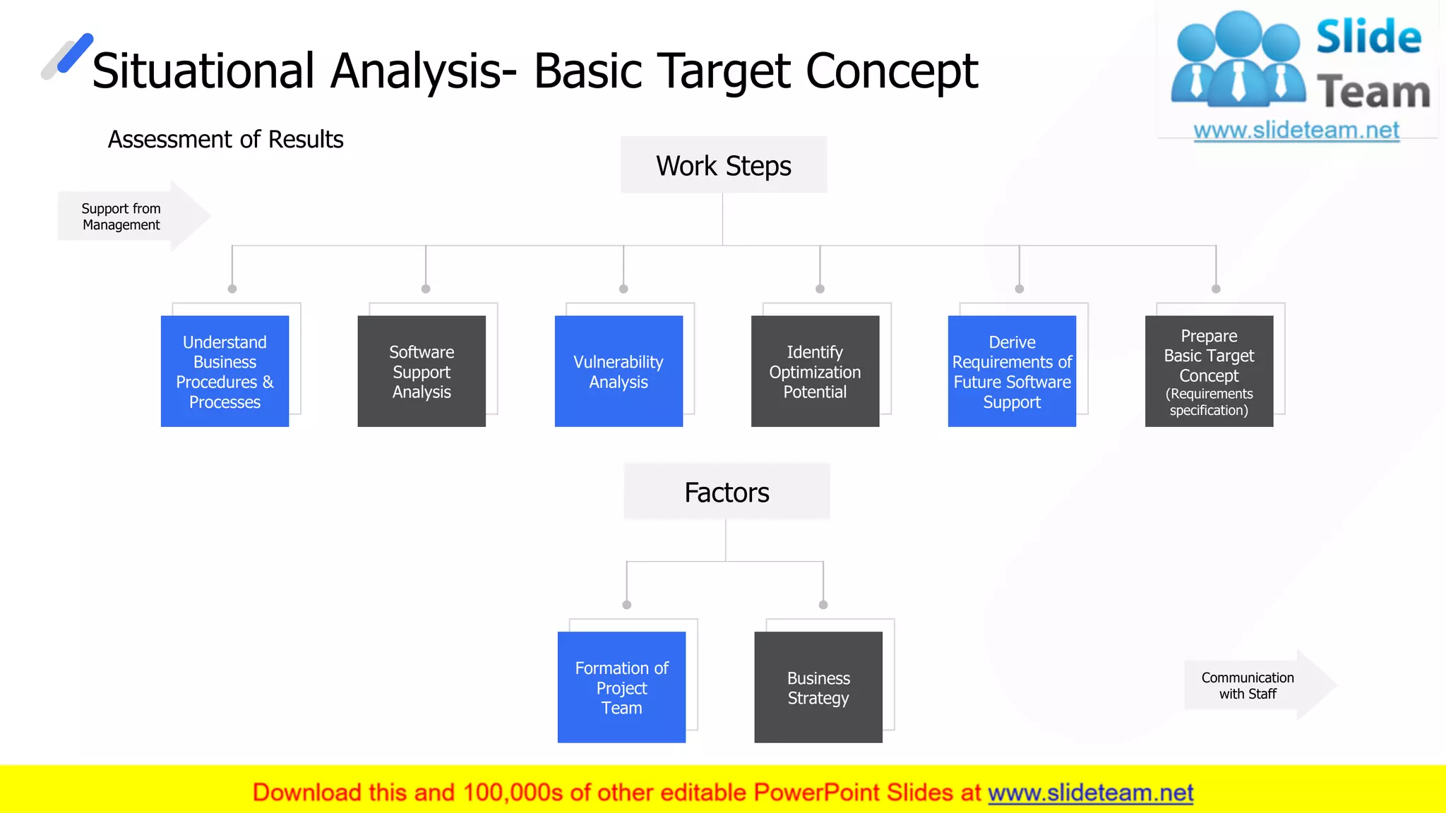 Situational Analysis- Basic Target Concept
This slide is 100% editable. Adapt it to your needs and capture your audience's attention.
Work Steps
Understand
Business
Procedures &
Processes
Software
Support
Analysis
Vulnerability
Analysis
Identify
Optimization
Potential
Derive
Requirements of
Future Software
Support
Prepare
Basic Target
Concept
(Requirements
specification)
Assessment of Results
Support from
Management
Communication
with Staff
Formation of
Project
Team
Business
Strategy
Factors
12
 