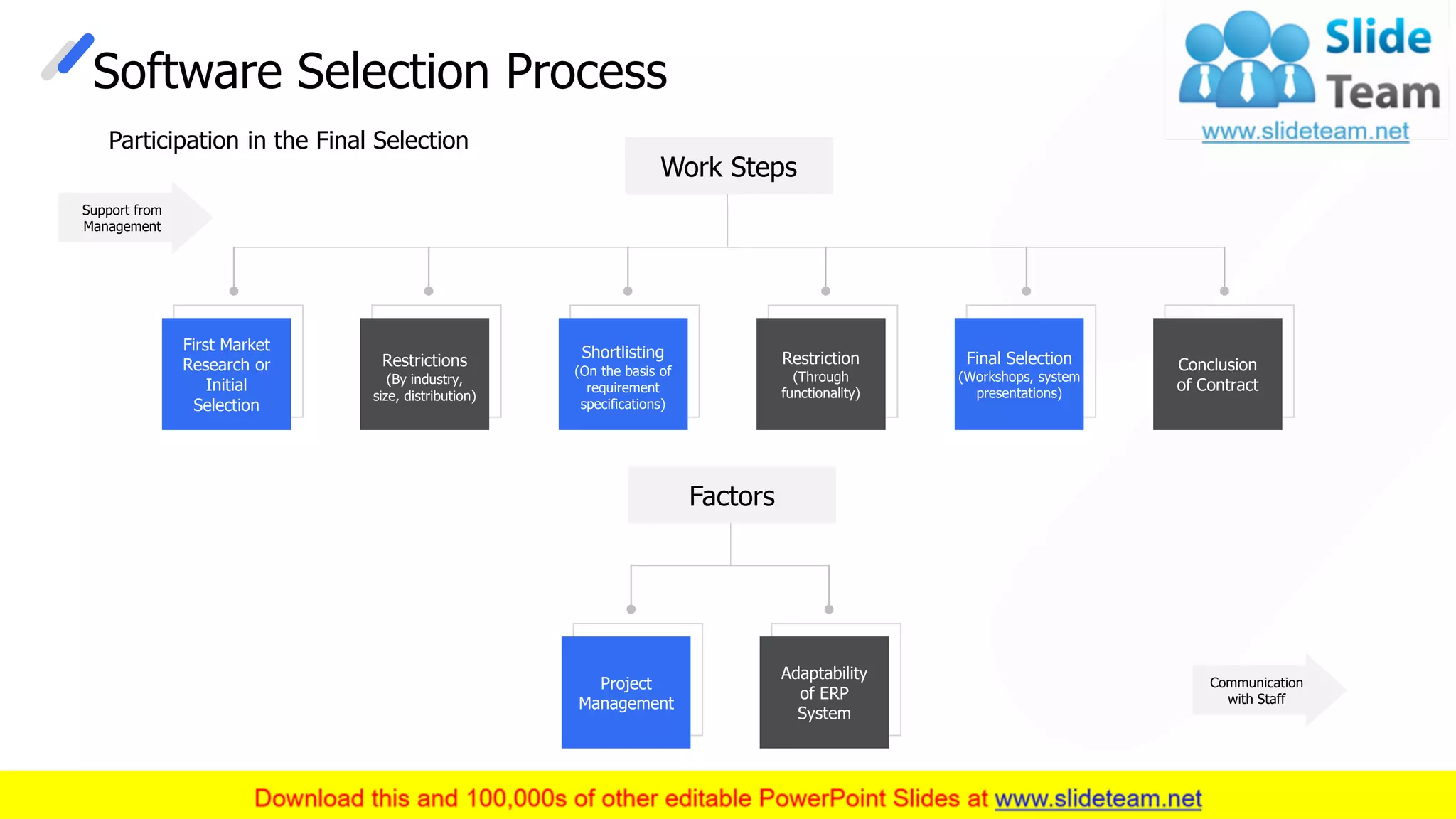 Software Selection Process
This slide is 100% editable. Adapt it to your needs and capture your audience's attention.
Work Steps
First Market
Research or
Initial
Selection
Restrictions
(By industry,
size, distribution)
Shortlisting
(On the basis of
requirement
specifications)
Restriction
(Through
functionality)
Final Selection
(Workshops, system
presentations)
Conclusion
of Contract
Participation in the Final Selection
Support from
Management
Communication
with Staff
Project
Management
Adaptability
of ERP
System
Factors
13
 