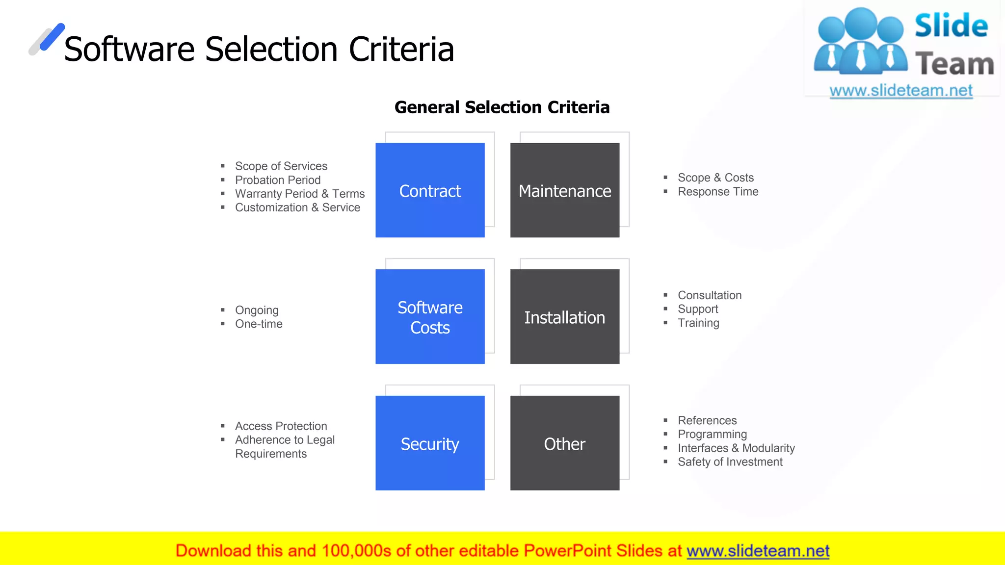 Software Selection Criteria
Contract
Software
Costs
Security
Maintenance
Installation
Other
▪ Scope of Services
▪ Probation Period
▪ Warranty Period & Terms
▪ Customization & Service
▪ Ongoing
▪ One-time
▪ Access Protection
▪ Adherence to Legal
Requirements
▪ Scope & Costs
▪ Response Time
▪ Consultation
▪ Support
▪ Training
▪ References
▪ Programming
▪ Interfaces & Modularity
▪ Safety of Investment
General Selection Criteria
This slide is 100% editable. Adapt it to your needs and capture your audience's attention. 14
 