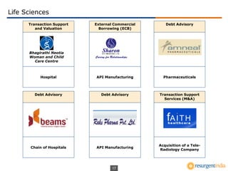 17
Life Sciences
Transaction Support
and Valuation
Hospital
Debt Advisory
Pharmaceuticals
Debt Advisory
Chain of Hospitals
Debt Advisory
API Manufacturing
Transaction Support
Services (M&A)
Acquisition of a Tele-
Radiology Company
External Commercial
Borrowing (ECB)
API Manufacturing
Bhagirathi Neotia
Woman and Child
Care Centre
 