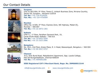 18
Our Contact Details
Gurgaon
Unit no 903-904, 9th Floor, Tower-C, Unitech Business Zone, Nirvana Country,
Sector-50, Gurgaon, Haryana-122018
Tel. No.: +91 124 4754550
Fax. No.: +91 124 4754584
Mumbai
Office No. A-509, 5th Floor, Express Zone, WE Highway, Malad (E),
Mumbai – 400 097
Tel. No.: +91 22 2872 1361
Kolkata
CFB F-1, 1st Floor, Paridhan Garment Park, 19,
Canal South Road, Kolkata – 700 015
Tel. No.: +91 33 6452 5594
Fax No.: +91 33 2323 2086
Bengaluru
No. 49/1, 2nd Floor, Anees Plaza, R. V. Road, Basavangudi, Bengaluru – 560 004
Tel. No.: +91 80 2657 0757
Chennai
#13, Tank Bund Road, Mahalakshmi Apartment, Opp. Loyola College,
Flat G6-Nungambakkam, Chennai-600034
Tel. No.: +91 9094002280
SEBI Registered CAT-I Merchant Bank, Regn. No. INM000012144
info@resurgentindia.com I www.resurgentindia.com
 