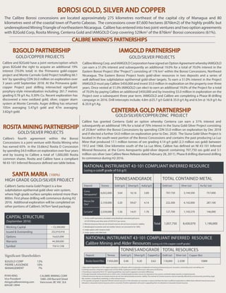 RYAN KING
Vice President
rking@calibremining.com
604.681.9944
CALIBRE MINING CORP.
1680–200 Burrard Street
Vancouver, BC V6C 3L6
GOLD/COPPER PROJECTS
Calibre and B2Gold have a joint venture/option which
gives B2Gold the right to acquire an additional 19%
interest (70.0% total) in the Primavera gold-copper
project and Monte Carmelo Gold Project totalling 66.1
km2
by spending CDN $6.0 million on exploration over
3 years until September 2018. At the Primavera gold-
copper Project past drilling intersected significant
porphyry-style mineralization including: 261.7 metres
grading 0.78 g/t Au, 0.30% Cu. Recent exploration has
discovered a new oxidized gold, silver, copper skarn
system at Monte Carmelo. Auger drilling has returned
105m averaging 5.47g/t gold and 47m averaging
3.82g/t gold.
GOLD/SILVER PROJECTS
CalibreMiningCorp.andIAMGOLDCorporationhavesignedanOptionAgreementwherebyIAMGOLD
can earn a 51.0% interest and subsequently an additional 19.0% for a total of 70.0% interest in the
Eastern Borosi Project (the “Project”) consisting of 176 km2
within the Borosi Concessions, Northeast
Nicaragua. The Eastern Borosi Project hosts gold-silver resources in two deposits and a series of
well defined low sulphidation epithermal gold-silver targets. To earn a 51.0% interest in the Project
IAMGOLD must pay Calibre $450,000 and invest $5.0 million in exploration on the property over three
years. Once vested at 51.0% IAMGOLD can elect to earn an additional 19.0% of the Project for a total
of 70.0% by paying Calibre an additional $450,000 and by investing $5.0 million in exploration on the
Project over a subsequent three year term. IAMGOLD and Calibre are completing a Phase III drilling
campaign in 2016. Drill intercepts include; 4.8m @25.7 g/t Gold & 35.0 g/t Ag and 6.5m @ 16.9 g/t Au
& 20.9 g/t Ag.
NATIONAL INSTRUMENT 43-101 COMPLIANT INFERRED RESOURCE
(using a cutoff grade of 0.6 g/t)
TONNESANDGRADE TOTAL CONTAINED METAL
Deposit Tonnes Gold (g/t) Silver(g/t) AuEq1
(g/t) Gold (oz) Silver (oz) Au Eq1
(oz)
Cerro
Aeropuerto4 6,052,000 3.64 16.16 3.89 707,750 3,144,500 757,000
Riscos De
Oro5 2,159,000 3.20 59.67 4.14 222,300 4,142,000 287,100
La Luna5
2,539,000 1.56 14.01 1.78 127,700 1,143,570 146,000
Total 1,057,750 8,430,070 1,190,000
CAPITAL STRUCTURE
(September 2016)
Working Capital ~ $3,200,000
Issued & Outstanding 252,910,918
Options 16,625,000
Warrants 44,300,000
Symbol TSX-V: CXB
1. Au Eq cutoff equivalent calculated using Wardrop’s estimated gold price
of US$1058/oz and silver price of US$16.57 per ounce.
2. Mineral resources that are not mineral reserves do not have economic viability.
3. Metallurgical recoveries and net smelter returns are assumed to be 100%.
4. Under option with Centerra Gold
5. Under option with IAM Gold
The Calibre Borosi concessions are located approximately 275 kilometres northeast of the capital city of Managua and 80
kilometres west of the coastal town of Puerto Cabezas. The concessions cover 87,600 hectares (876km2) of the highly prolific but
underexplored MiningTriangle of northeastern Nicaragua. Calibre has entered into two joint ventures and two option agreements
with B2Gold Corp, Rosita Mining, Centerra Gold and IAMGOLD Corp covering 529km2
of the 876km2
Borosi concessions (61%).
NATIONAL INSTRUMENT 43-101 COMPLIANT INFERRED RESOURCE
Calibre Mining and Alder Resources (using a 0.15% copper cutoff grade)
TONNESANDGRADE TOTAL RESOURCES
Deposit Tonnes Gold (g/t) Silver(g/t) Copper(Cu) Gold (oz) Silver (oz) Copper (lbs)
Rosita Stock Piles 7,950,000 0.46 9.20 0.62 118,000 2.35M 108M
1. Base case is reported at a 0.15% copper equivalent cut-off grade which incorporates consideration of mining and processing cost, recoveries, commodity prices and selling cost.
2. Estimate assumes a long term copper price of US$2.90/lb, a gold price of US$1,200/oz and a silver price of US$24/oz.
3. Rounding as required by NI 43-101 reporting guidelines may result in apparent summation differences.
4. Tonnage and grade measurements are in metric units. Contained gold and silver ounces are reported as troy ounces, contained copper pounds as imperial pounds.
5. Mineral resources that are not mineral reserves do not have demonstrated economic viability. The estimate of mineral resources may be materially affected by environmental, permitting, legal,
title, taxation, sociopolitical, marketing, or other relevant issues.
6. The quantity and grade of reported inferred mineral resources in this estimation are uncertain in nature and there has been insufficient exploration to define these inferred mineral resources as
indicated or measured mineral resources and it is uncertain if further exploration will result in upgrading them to indicated or measured mineral resources.
HIGH GRADE GOLD/SILVER PROJECT
Calibre’s Santa maria Gold Project is a low
sulphidation epithermal gold silver vein system,
where high grade surface samples extend more than
800m. First phase drilling will commence during H2
2016. Additional exploration will be completed on
other portions of Calibre’s 347km2
land package.
GOLD/SILVER/COPPER/ZINC PROJECT
Calibre has granted Centerra Gold an option whereby Centerra can earn a 51% interest and
subsequently an additional 19% for a total of 70% interest in the Siuna Gold-Silver Project consisting
of 253km2
within the Borosi Concessions by spending CDN $5.0 million on exploration by Dec 2018
and if elected a further $4.0 million on exploration prior to Dec. 2020. The Siuna Gold-Silver Project is
located in the south-west portion of the Borosi Concessions and contains the past producing La Luz
Mine that produced 17.1 million tonnes of ore grading 4.14 g/t gold (2.3 million ozs gold) between
1912 and 1968. One kilometre south of the La Luz Mine, Calibre has defined an NI 43-101 Inferred
Mineral Resource, at the Cerro Aeropuerto gold-silver deposit containing 707,750 ozs gold and 3.1
million ozs silver (see Calibre News Release dated February 28, 2011). Phase II drilling diamond drilling
to commence during H2 2016.
GOLD/SILVER PROJECTS
Calibre’s fourth agreement within the Borosi
Concessions is a joint venture with Rosita Mining who
has earned 65% in the 33.6km2 Rosita D Concession
by spending $4.0 million on exploration over four years
and by issuing to Calibre a total of 1,000,000 Rosita
common shares. Rosita and Calibre have a compliant
NI 43-101 Inferred Resource defined see table below.
B2GOLD PARTNERSHIP IAMGOLD PARTNERSHIP
BOROSI GOLD, SILVER AND COPPER
CENTERRA GOLD PARTNERSHIP
ROSITA MINING PARTNERSHIP
SANTA MARIA (100%)
CALIBRE MINING’S PARTNERSHIPS
Significant Shareholders
B2GOLD CORP 12%
PIERRE LASSONDE 10%
MANAGEMENT 7%
 
