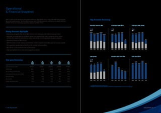 Operational
& Financial Snapshot
Key Financial Summary

UGL is listed on the Australian Securities Exchange (ASX: UGL) and is a Top 100 ASX listed company
by market capitalisation. For the 2013 financial year, UGL delivered an underlying net profit after tax
of $92.1 million on underlying operating revenue of $4.2 billion.

Operating Revenue1 ($m)

Underlying NPAT2 ($m)

Underlying EPS2 (cents)

2H

Group Financial Highlights

2H

2H

1H

1H

1H

4,843.7

•  nderlying net profit after tax of $92.1 million and underlying EPS of 55.4 cents per share
U
1

1

4,359.1

4,583.6

4,803.0

164.4
4,247.0

150.3

168.3

99.0
91.9

151.1

101.3

91.7

•  eported net profit after tax of $36.5 million and reported EPS of 21.9 cents per share, which
R
includes the impact of restructuring costs, rebranding and underperforming power projects
55.4

92.1

• Operating revenue of $4.2 billion2
•  TZ delivered a record revenue contribution and its eleventh consecutive year of earnings growth
D
•  ail operations performed solidly due to its market leading position
R
• $4.3 billion in new contract wins and extensions
• High quality $8.3 billion order book supporting outlook

FY09

FY10

FY11

FY12

FY13

	
	
	

FY10

FY11

FY12

FY13

Operating Cash Flow ($m)

DPS (cents)

Five-year Summary

FY09

FY09

FY10

FY11

FY12

FY13

Order Book1 ($m)

2H

30	
JUNE	
2009	

30	 30	30	 30
JUNE	 JUNE	JUNE	 JUNE
2010	 2011	2012	 2013

1H
70
64

9,626

9,062

229.4

70

8,331

8,220

8,151

64
183.9

Operating Revenue ($m)	

4,843.7	

4,359. 1	

4,583.6	

4,803.0	

EBITDA ($m)	

273.1	

275.8	

296.4	

265.9	

Net operating cash flow ($m)	

183.9	

229.4	

150.6	

111.0	

105.6

91.9	

91.7	

99.0	

101.3	

55.4

Dividends (CPS)	

64.0	

64.0	

70.0	

70.0	

39.0

Gearing (%)	

22.5	

16.8	

13.2	

27.1	

34.0

Capital expenditure ($m)	

56.4	

46.8	

51.4	

68.0	

92.0

Underlying Earnings per share (CPS)	

4,247.0

150.6

195.1

39

FY09

FY10

FY11

FY12

FY13

111.0

FY09

FY10

FY11

FY12

105.6

FY13

FY09

FY10

FY11

FY12

FY13

1	
Includes UGL’s share of joint venture revenue
2	
Adjusted for restructuring costs, rebranding, amortisation of acquired intangibles and gain on sale of property

8

UGL | Corporate Profile

Corporate Profile | UGL

9

 