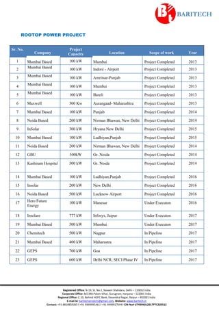 Registered Office: N-19, St. No 2, Naveen Shahdara, Delhi – 110032 India
Corporate Office: B/1348 Palam Vihar, Gurugram, Haryana – 122001 India
Regional Office: C-10, Behind HDFC Bank, Devendra Nagar, Raipur – 492001 India
E-mail Id: baritechprojects@gmail.com, Website: www.baritech.in
Contact: +91 8818859265 I +91 9999995361 I +91 9999917644 I CIN No# U74999DL2017PTC320512
ROOTOP POWER PROJECT
Sr. No.
Company
Project
Capacity Location Scope of work Year
1 Mumbai Based 100 kW Mumbai Project Completed 2013
2 Mumbai Based 100 kW Indore - Airport Project Completed 2013
3 Mumbai Based 100 kW Amritsar-Punjab Project Completed 2013
4 Mumbai Based 100 kW Mumbai Project Completed 2013
5 Mumbai Based 100 kW Bareli Project Completed 2013
6 Maxwell 300 Kw Aurangaad- Maharashtra Project Completed 2013
7 Mumbai Based 100 kW Punjab Project Completed 2014
8 Noida Based 200 kW Nirman Bhawan, New Delhi Project Completed 2014
9 InSolar 300 kW Hryana New Delhi Project Completed 2015
10 Mumbai Based 100 kW Ludhiyan,Punjab Project Completed 2015
11 Noida Based 200 kW Nirman Bhawan, New Delhi Project Completed 2014
12 GBU 500kW Gr. Noida Project Completed 2014
13 Kashiram Hospital 500 kW Gr. Noida Project Completed 2014
14 Mumbai Based 100 kW Ludhiyan,Punjab Project Completed 2016
15 Insolar 200 kW New Delhi Project Completed 2016
16 Noida Based 500 kW Lucknow Airport Project Completed 2016
17 Hero Future
Energy
100 kW Manesar Under Executon 2016
18 Insolare 777 kW Infosys, Jaipur Under Executon 2017
19 Mumbai Based 500 kW Mumbai Under Executon 2017
20 Chemitech 500 kW Nagpur In Pipeline 2017
21 Mumbai Based 400 kW Maharastra In Pipeline 2017
22 GEPS 700 kW Goa In Pipeline 2017
23 GEPS 600 kW Delhi NCR, SECI Phase IV In Pipeline 2017
 