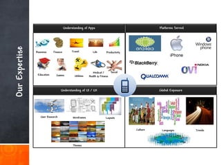 Understanding of Apps                                     Platforms Served
Our Expertise


                Business     Finance        Travel           Life       Productivity




                                                             Medical /     Social
                 Education     Games          Utilities   Health & Fitness



                                   Understanding of UI / UX                                      Global Exposure




                   User Research             Wireframes                Layouts


                                                                                       Culture    Languages         Trends



                                             Themes
 