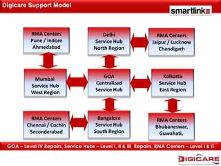 Digicare Support Model



           RMA Centers                    Delhi                    RMA Centers
           Pune / Indore               Service Hub               Jaipur / Lucknow
            Ahmedabad                  North Region                 Chandigarh




            Mumbai                         GOA                        Kolkatta
           Service Hub                  Centralized                 Service Hub
           West Region                  Service Hub                 East Region




           RMA Centers                   Bangalore                RMA Centers
         Chennai / Cochin               Service Hub               Bhubaneswar,
          Seconderabad                 South Region                Guwahati,

 GOA – Level IV Repairs, Service Hubs – Level I, II & III Repairs, RMA Centers – Level I & II
 