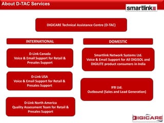 About D-TAC Services



                          DIGICARE Technical Assistance Centre (D-TAC)



             INTERNATIONAL                                       DOMESTIC

              D-Link Canada                             Smartlink Network Systems Ltd.
     Voice & Email Support for Retail &            Voice & Email Support for All DIGISOL and
             Presales Support                         DIGILITE product consumers in India


                D-Link USA
     Voice & Email Support for Retail &
             Presales Support
                                                                  IFB Ltd.
                                                    Outbound (Sales and Lead Generation)


            D-Link North America
    Quality Assessment Team for Retail &
              Presales Support
 