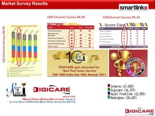 Market Survey Results


                          CRN Channel Survey 08-09   CRNChannel Survey 09-10
DQ Channel Survey 08-09
 