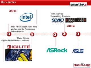 Our Journey


        2011
                                        RMA Service
                                        Networking Products




          Intel PSS Support Pan India                  2012
          Mother boards, Processors
          Server Boards.


                  RMA Service
Digilite Motherboards. Monitors
 