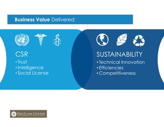 CSR
•  Trust
•  Intelligence
•  Social License
SUSTAINABILITY
•  Technical Innovation
•  Efficiencies
•  Competitiveness
Business Value Delivered
 