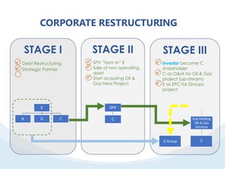 EXAMPLE OF Group Corporate Restructure.pptx