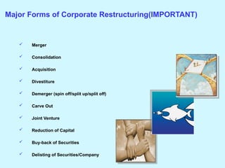 Major Forms of Corporate Restructuring(IMPORTANT)
 Merger
 Consolidation
 Acquisition
 Divestiture
 Demerger (spin off/split up/split off)
 Carve Out
 Joint Venture
 Reduction of Capital
 Buy-back of Securities
 Delisting of Securities/Company
 