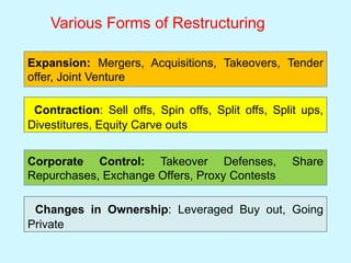 Various Forms of Restructuring
Expansion: Mergers, Acquisitions, Takeovers, Tender
offer, Joint Venture
Contraction: Sell offs, Spin offs, Split offs, Split ups,
Divestitures, Equity Carve outs
Corporate Control: Takeover Defenses, Share
Repurchases, Exchange Offers, Proxy Contests
Changes in Ownership: Leveraged Buy out, Going
Private
 