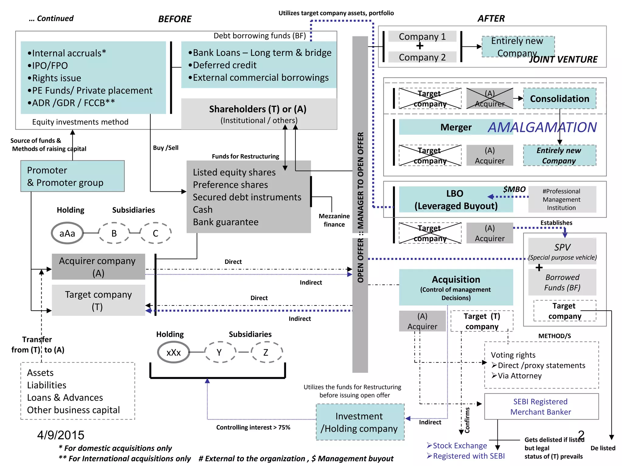 4/9/2015 2
•Internal accruals*
•IPO/FPO
•Rights issue
•PE Funds/ Private placement
•ADR /GDR / FCCB**
•Bank Loans – Long term & bridge
•Deferred credit
•External commercial borrowings
Promoter
& Promoter group
Acquirer company
(A)
Target company
(T)
Listed equity shares
Preference shares
Secured debt instruments
Cash
Bank guarantee
Debt borrowing funds (BF)
Equity investments method
Source of funds &
Methods of raising capital
Assets
Liabilities
Loans & Advances
Other business capital
aAa B
xXx Y
C
Z
SubsidiariesHolding
SubsidiariesHolding
Funds for Restructuring
Merger
LBO
(Leveraged Buyout)
Acquisition
(Control of management
Decisions)
#Professional
Management
Institution
Consolidation
Voting rights
Direct /proxy statements
Via Attorney
Investment
/Holding companyControlling interest > 75%
Direct
Indirect
Target (T)
company
Direct
Indirect
Target
company
(A)
Acquirer
OPENOFFER::MANAGERTOOPENOFFER
Target
company
(A)
Acquirer
Transfer
from (T) to (A)
Company 1
Company 2
+ Entirely new
Company
Target
company
(A)
Acquirer
JOINT VENTURE
SEBI Registered
Merchant Banker
AMALGAMATION
(A)
Acquirer
Entirely new
Company
Shareholders (T) or (A)
(Institutional / others)
* For domestic acquisitions only
** For International acquisitions only # External to the organization , $ Management buyout
Buy /Sell
… Continued
SPV
(Special purpose vehicle)
Establishes
Borrowed
Funds (BF)
+
Indirect
$MBO
Stock Exchange
Registered with SEBI
Gets delisted if listed
but legal
status of (T) prevails
BEFORE AFTER
Target
company
Mezzanine
finance
De listed
Confirms
Utilizes the funds for Restructuring
before issuing open offer
Utilizes target company assets, portfolio
METHOD/S