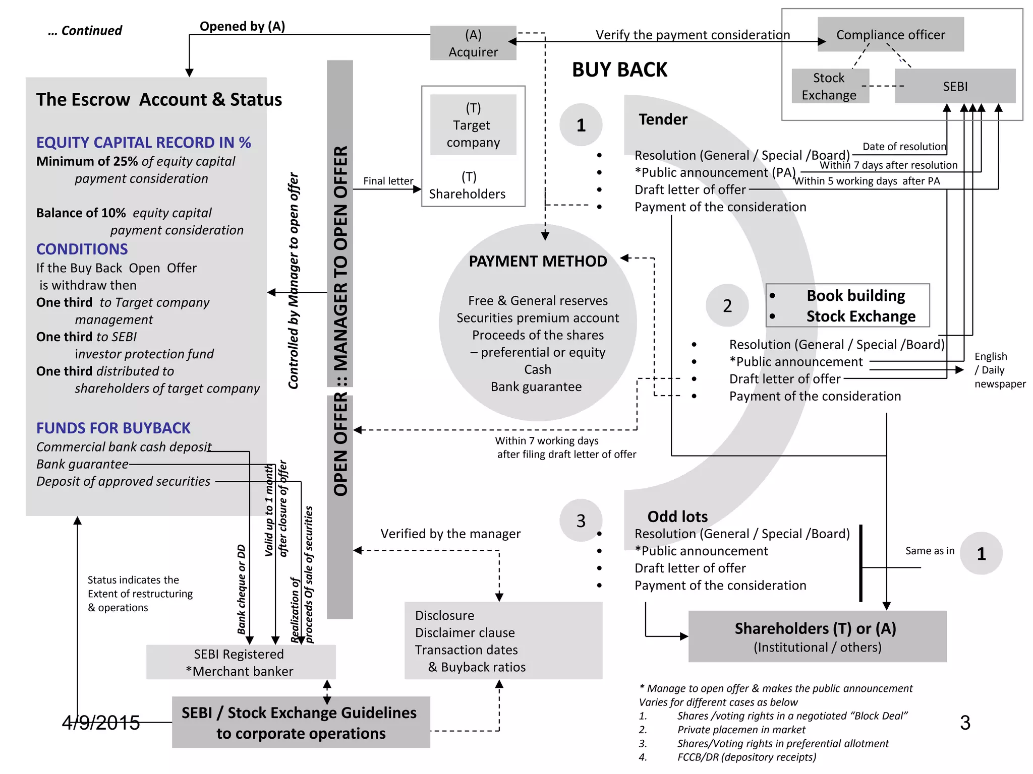 4/9/2015 3
OPENOFFER::MANAGERTOOPENOFFER
BUY BACK
1
2
3
Tender
• Book building
• Stock Exchange
Odd lots
PAYMENT METHOD
Free & General reserves
Securities premium account
Proceeds of the shares
– preferential or equity
Cash
Bank guarantee
• Resolution (General / Special /Board)
• *Public announcement (PA)
• Draft letter of offer
• Payment of the consideration
• Resolution (General / Special /Board)
• *Public announcement
• Draft letter of offer
• Payment of the consideration
(A)
Acquirer
Stock
Exchange
SEBI
Compliance officer
(T)
Target
company
Disclosure
Disclaimer clause
Transaction dates
& Buyback ratios
The Escrow Account & Status
EQUITY CAPITAL RECORD IN %
Minimum of 25% of equity capital
payment consideration
Balance of 10% equity capital
payment consideration
CONDITIONS
If the Buy Back Open Offer
is withdraw then
One third to Target company
management
One third to SEBI
investor protection fund
One third distributed to
shareholders of target company
FUNDS FOR BUYBACK
Commercial bank cash deposit
Bank guarantee
Deposit of approved securities
… Continued
Shareholders (T) or (A)
(Institutional / others)
Opened by (A)
ControlledbyManagertoopenoffer
English
/ Daily
newspaper
(T)
Shareholders
Final letter
Verified by the manager
SEBI / Stock Exchange Guidelines
to corporate operations
SEBI Registered
*Merchant banker
Realizationof
proceedsOfsaleofsecurities
BankchequeorDD
Validupto1month
afterclosureofoffer
Within 7 days after resolution
Date of resolution
Within 5 working days after PA
• Resolution (General / Special /Board)
• *Public announcement
• Draft letter of offer
• Payment of the consideration
Within 7 working days
after filing draft letter of offer
``
Verify the payment consideration
Status indicates the
Extent of restructuring
& operations
* Manage to open offer & makes the public announcement
Varies for different cases as below
1. Shares /voting rights in a negotiated “Block Deal”
2. Private placemen in market
3. Shares/Voting rights in preferential allotment
4. FCCB/DR (depository receipts)
Same as in
1