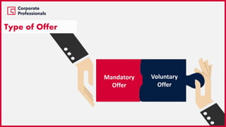 Mandatory
Offer
Voluntary
Offer
Type of Offer
 