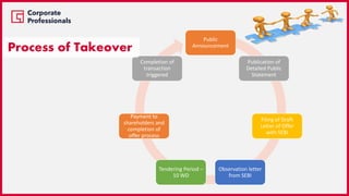 Public
Announcement
Publication of
Detailed Public
Statement
Filing of Draft
Letter of Offer
with SEBI
Observation letter
from SEBI
Tendering Period –
10 WD
Payment to
shareholders and
completion of
offer process
Completion of
transaction
triggered
Process of Takeover
 